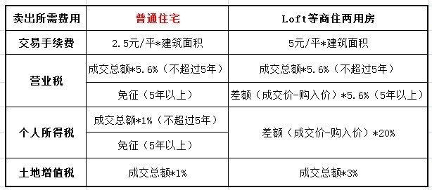 買賣二手房,要交多少稅?(轉帖)