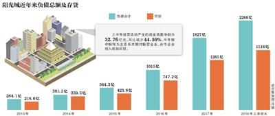 “三高”并存 阳光城再抛资产证券化融资