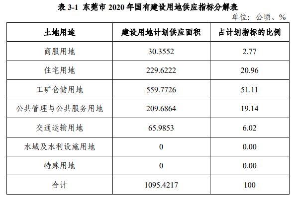 东莞今年拟供地1095万平方米 住宅用地占比20.96%