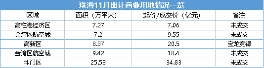上市潮、跨界 商业地产企业年底动作不断