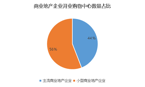 上市潮、跨界 商业地产企业年底动作不断