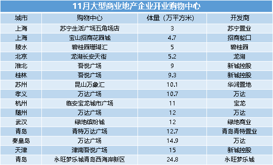 上市潮、跨界 商业地产企业年底动作不断