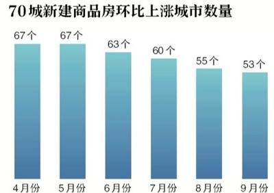 9月房价总体稳定 上海新房二手房价双双上涨