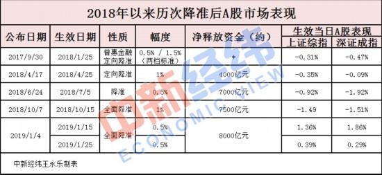 2019年定向降准第一步今日落地 对股市楼市有何影响