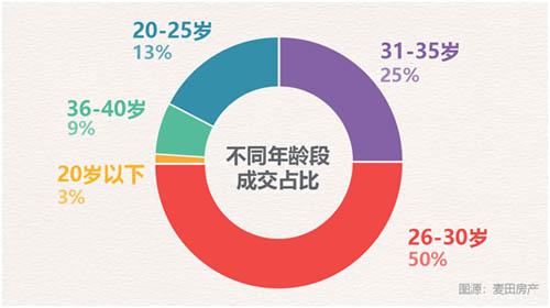 机构发布北京单身族购房报告：28岁成单身族置业高峰
