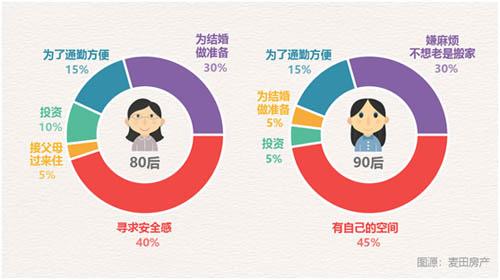 机构发布北京单身族购房报告：28岁成单身族置业高峰