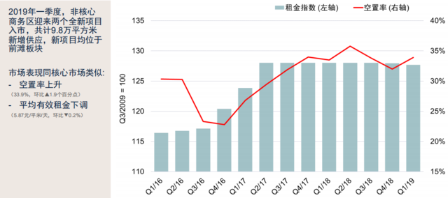 企鹅前线|第一太平戴维斯：2019年一季度上海市场回顾