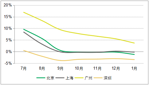 北上廣深房價集體下跌 二三線城市漲幅總體收窄