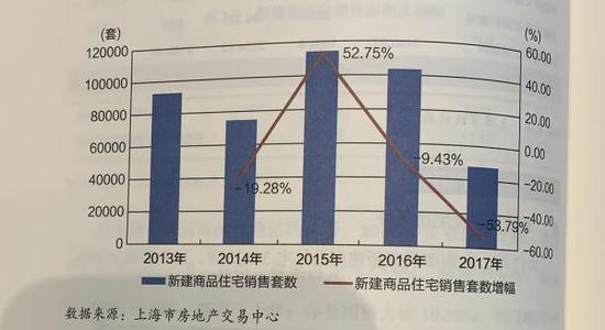 沪房地产业发展报告：去年商品供应和销售规模均下降
