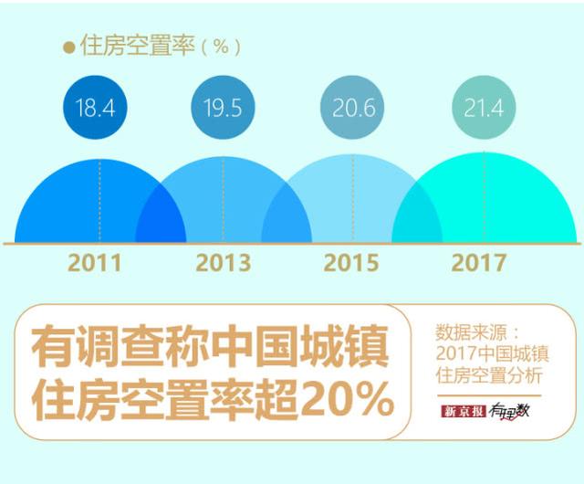 三线楼市开年遇冷成交跌幅达23% 超两成房空着没人住