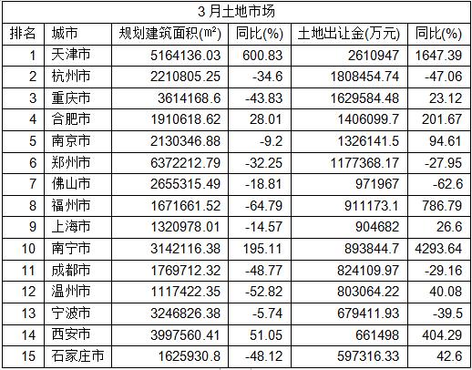一季度全国土地市场相对低开 北京卖地最多