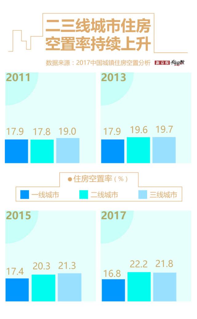 三线楼市开年遇冷成交跌幅达23% 超两成房空着没人住
