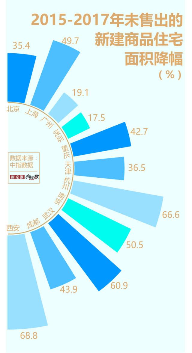 三线楼市开年遇冷成交跌幅达23% 超两成房空着没人住