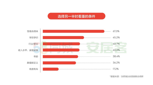 机构：57%人群倾向先买房再结婚 颜值比有房有车更重要