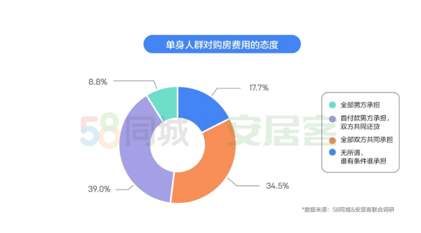 机构：57%人群倾向先买房再结婚 颜值比有房有车更重要
