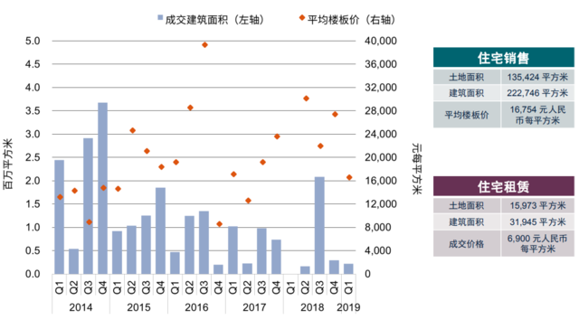 企鹅前线|第一太平戴维斯：2019年一季度上海市场回顾