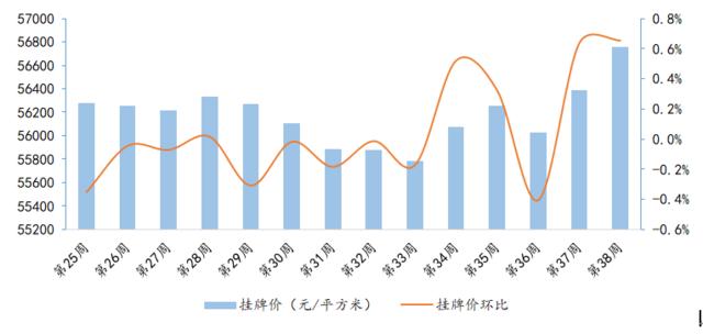 上海二手房市场旺季不旺：成交量连降5个月 卖套房子至少要等3个月