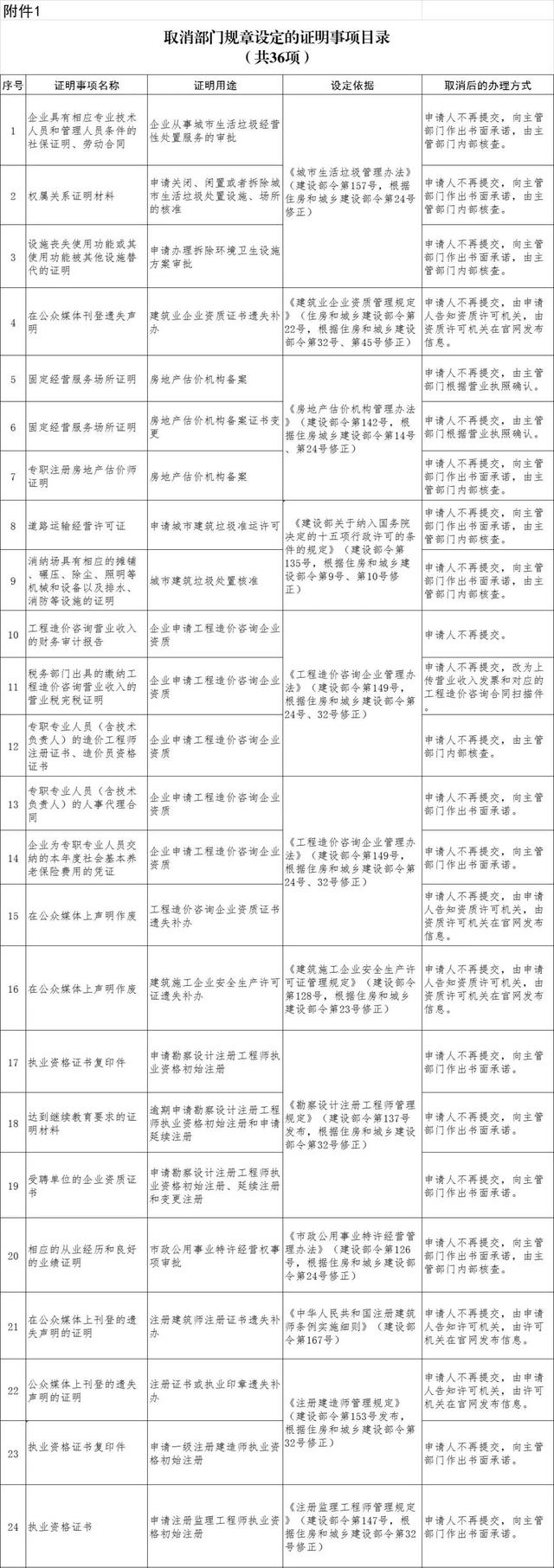 住建部取消61项证明事项 事关租房提取公积金等