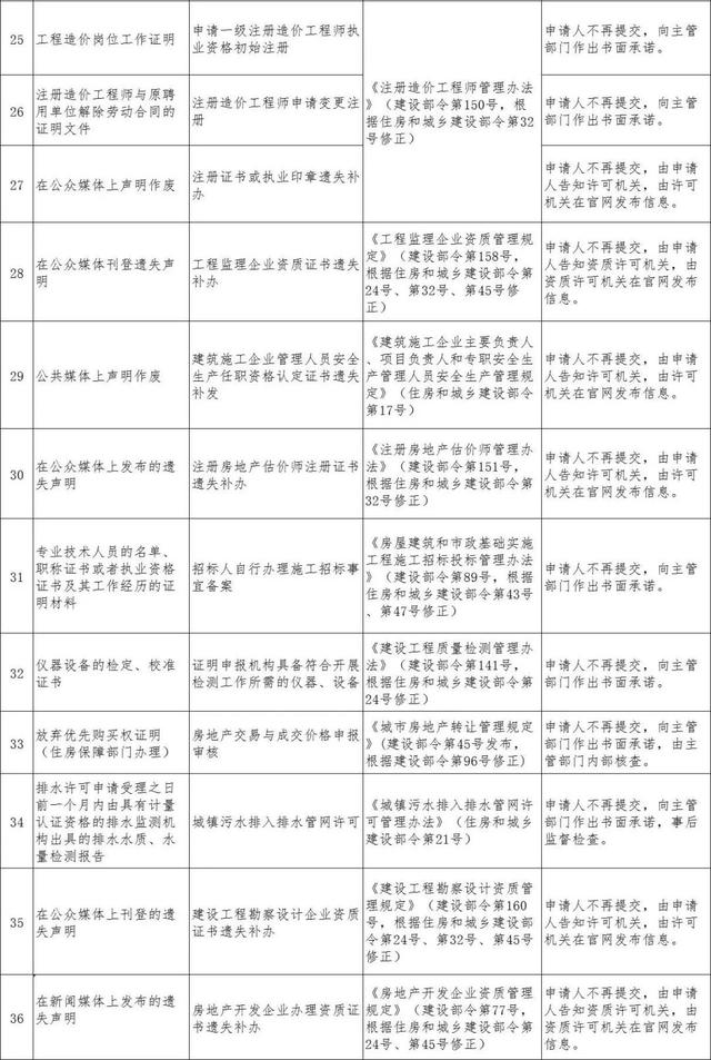 住建部取消61项证明事项 事关租房提取公积金等