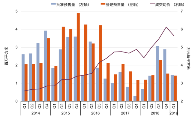 企鹅前线|第一太平戴维斯：2019年一季度上海市场回顾