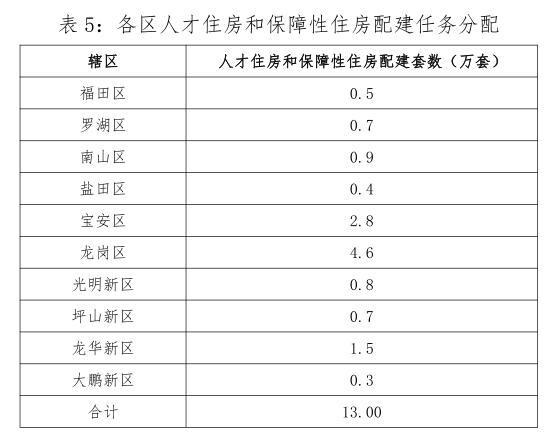 深圳城市更新十三五规划获批将增13万套人才房保障房