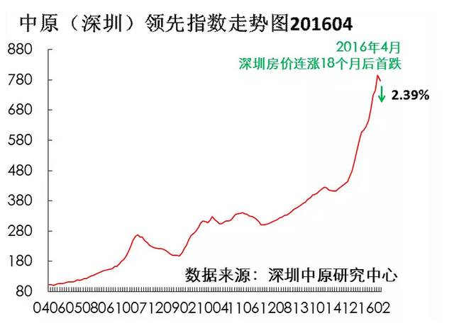 跌了!深圳房價連漲18個月後首次回落