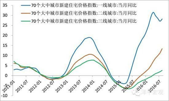 任澤平:最嚴樓市調控出臺 本輪房價上漲接近尾聲