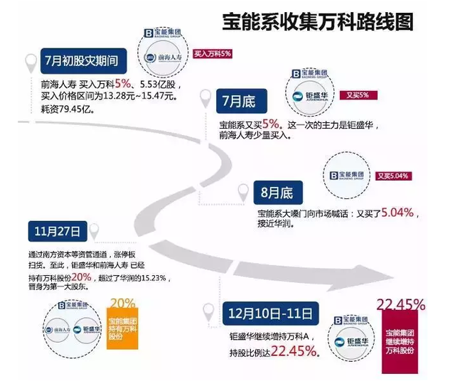 万科郁亮宝能敌意收购获取最大收益不会成功