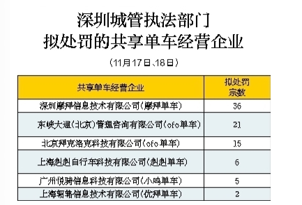 深圳城管規範管理與整治共享單車被佔道路回來了