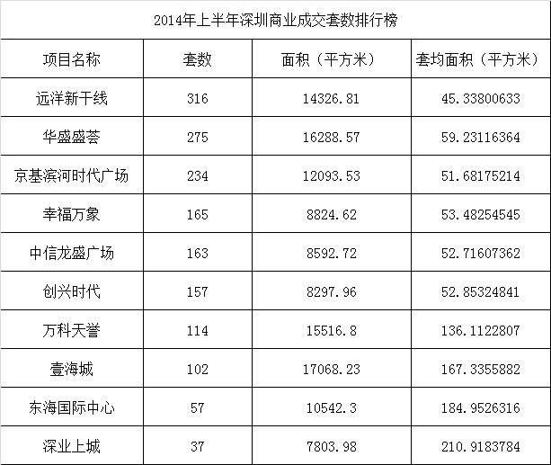 上半年深圳商業成交排行榜(僅顯示部分樓盤)數據來自:深圳房地產信息