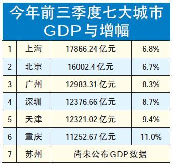 深圳前三季度gdp為1237666億元全國排名第四