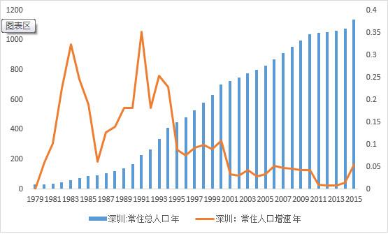 圖一:深圳常住人口情況(單位:萬人)