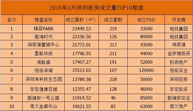 3月深圳樓市新房成交量top10 你買對了嗎?