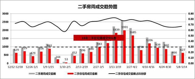 二手房成交937套,環比↑31.4%;其中二手住宅成交627套,環比↑34.5% .