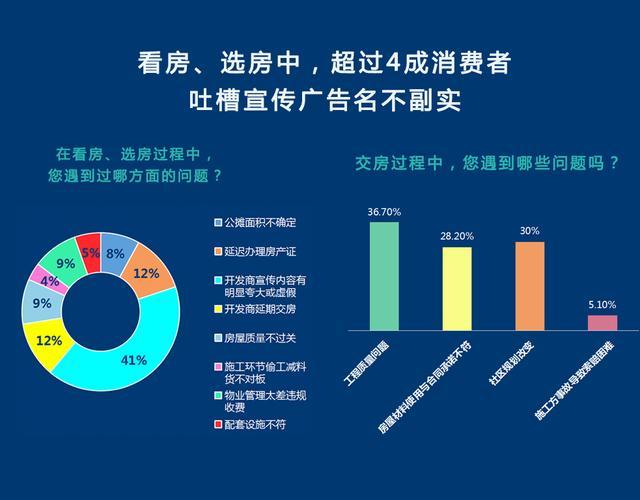 揭秘315樓市黑幕:超4成消費者吐槽開發商虛假宣傳