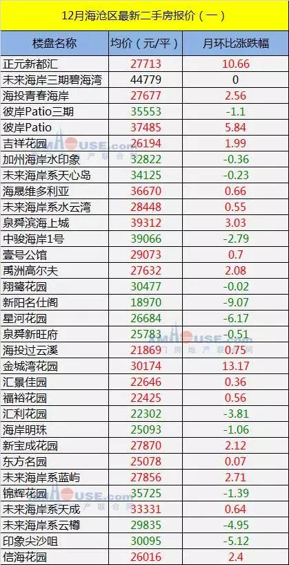 12月廈門新房 二手房報價出爐 最真實房價信息在這