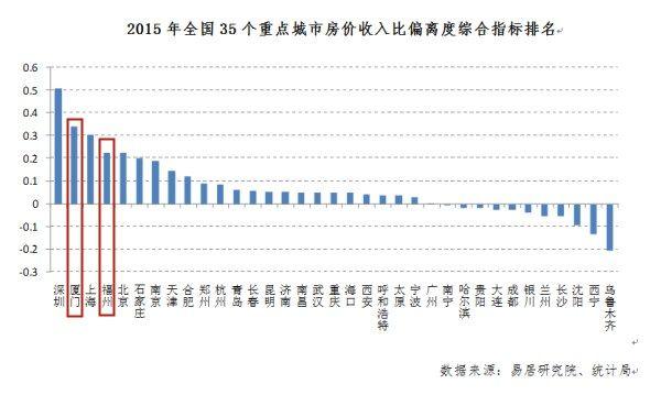 35城房價收入排行35城房價收入比排行榜出爐2