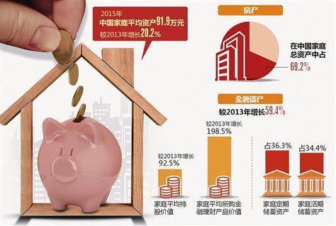 中国家庭资产调查:平均92万元 房产占七成