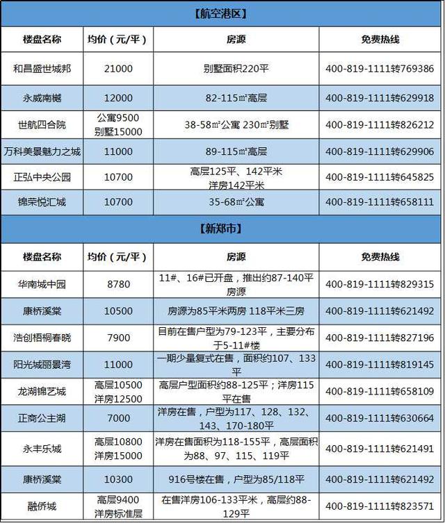 鄭州9月推出12003套房 10月又30盤入市 房價要跌?