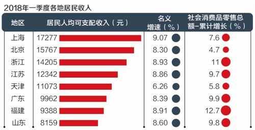 一季度31省份居民人均收入排行:浙江进前三