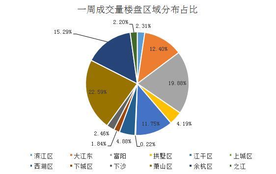 上周杭州新房成交2767套 富阳大江东数据"惊艳"