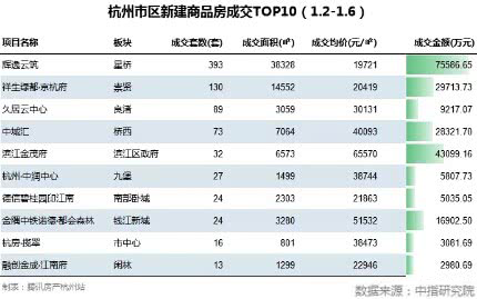 成交量跌了8成！2019年杭州楼市低调开局……