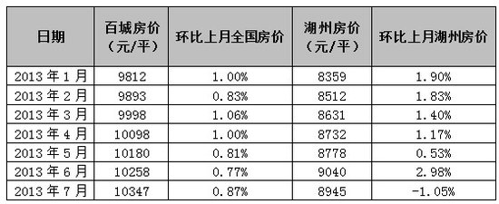 7月湖州住宅均價8945元/㎡ 環比下跌1.