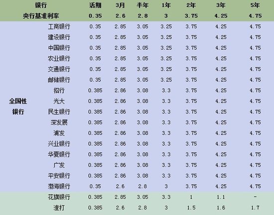 工商銀行,農業銀行,建設銀行,中國銀行,交通銀行:活期存款利率