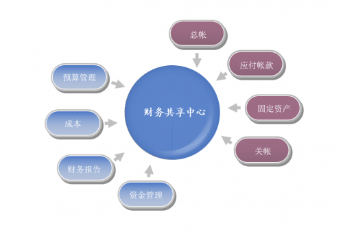 財務共享中心建立 艾舜傑為企業開啟業績超車模式