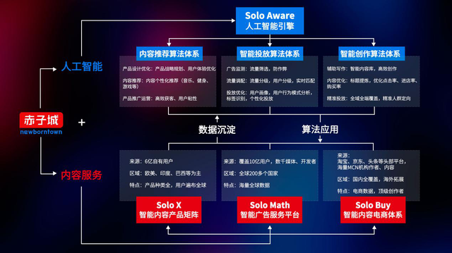 aware是赤子城自主研发的人工智能引擎,是基于solo x产品矩阵积累的6