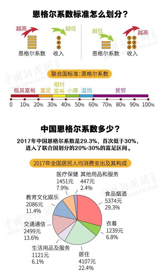 圖解中國恩格爾係數進入富足區間意義