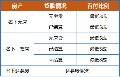 利率下調,最新首付比例