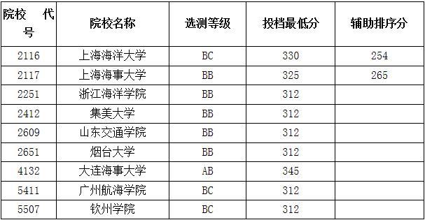 江蘇省2014年理科類提前錄取本科批次徵求平行志願計劃(軍事院校,國防