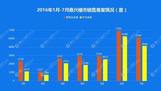 淡季不淡嘉興7月賣房6010套價格漲幅全國第一